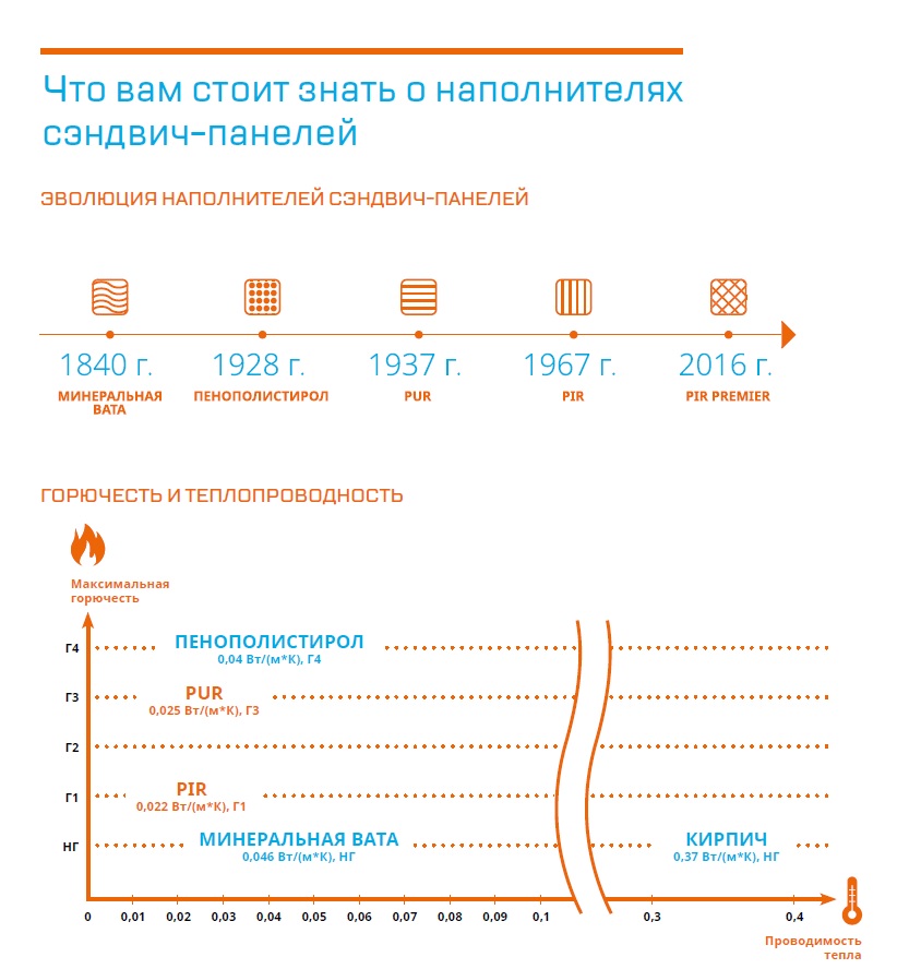 Что лучше дом из СИП или сэндвич панелей - EcoEuroDom ru